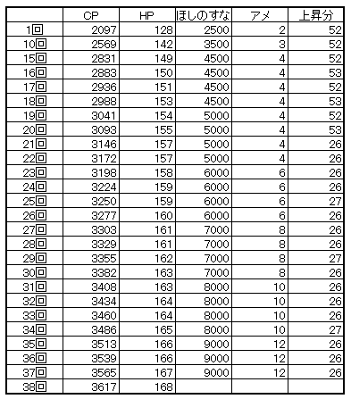 100 バンギラス ｍａｘ強化全て見せます Cp3617までの道 リーマンの仕事さぼってチョット一服